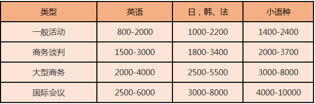 北京尚語翻譯 英語陪同翻譯一小時多少錢？